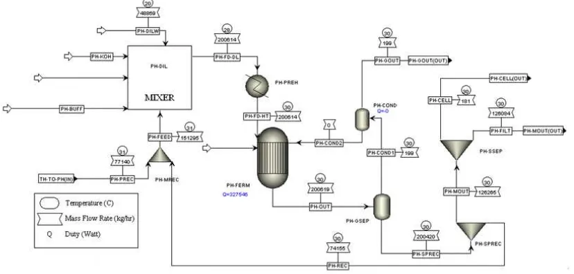 Gambar 2.6 Flowsheet Proses Pembentukan hydrogen dengan PHF (Foglia dkk., 2011) 