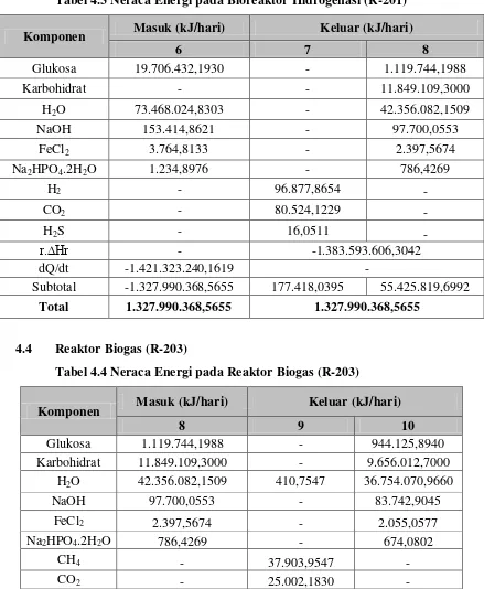 Tabel 4.3 Neraca Energi pada Bioreaktor Hidrogenasi (R-201) 