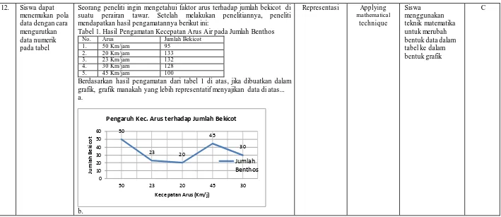 Tabel 1. Hasil Pengamatan Kecepatan Arus Air pada Jumlah Benthos No. 1. 