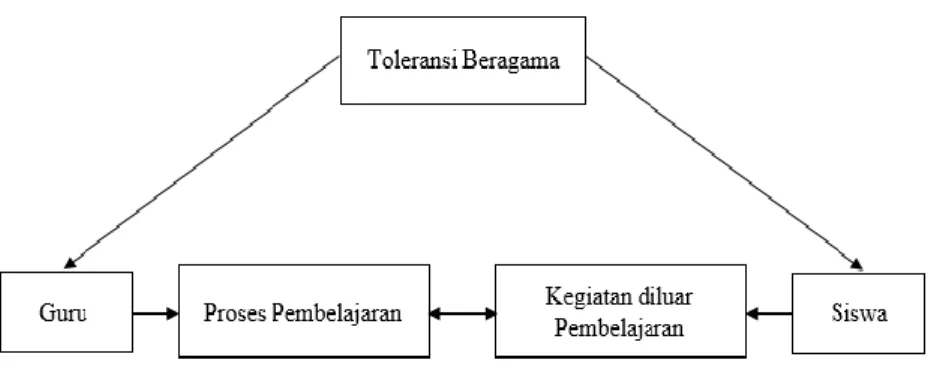 Gambar 2.1 Kerangka Berfikir 