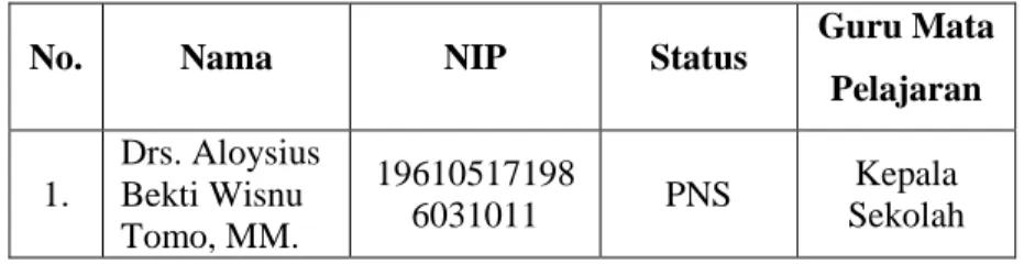 Tabel 4.1 Data Guru SMP Negeri 32 Semarang 54