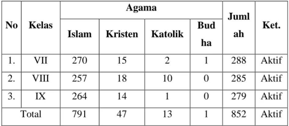 Tabel 4.2 Data Siswa SMP Negeri 32 Semarang 56