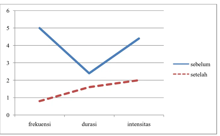 Grafik 2. Perbedaan muntah sebelum dan sesudah akupresur 