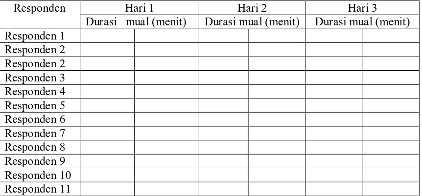 Tabel Frekuensi Mual dan muntah (per hari) 