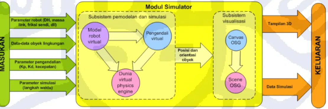 Gambar III.6 Diagram blok modul simulator secara umum. 