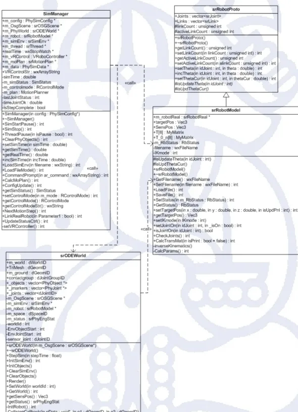 Gambar III.10 Diagram kelas SimManager, srRobotModel dan srODEWorld.  . 