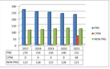 Tabel 1.3. Jumlah Pegawai RS Ernaldi Bahar Berdasarkan Ketenagaan RS  Periode 5 Tahun Terakhir (2017 – 2021) 
