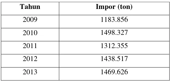 Tabel 1.1. Impor Asam Oksalat di Indonesia 
