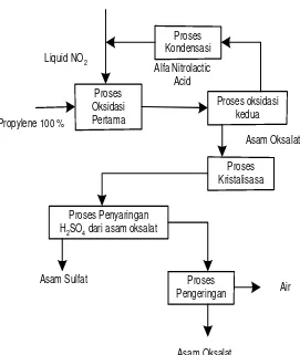 Gambar 2.5. Proses Oksidasi Propilen Glikol 
