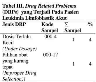 Tabel III. Drug Related Problems  (DRPs)  yang Terjadi Pada Pasien  Leukimia Limfoblastik Akut  Jenis DRP  Kode  Sampel  ∑  Sampel   %  Dosis Terlalu  Kecil  (Under Dosage)  000-4  1  4  Pilihan obat  yang kurang  tepat   (Improper Drug  Selection))  000-1