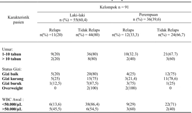 Tabel 1. Karakteristik subyek penelitian  Karakteristik  pasien  Kelompok n = 91 Laki-laki n (%) = 55(60,4)  Perempuan  n (%) = 36(39,6)  Relaps  n(%) =11(20)  Tidak Relaps n(%) = 44(80)  Relaps  n(%) = 12(33,3)  Tidak Relaps  n(%) = 24(66,7)  Umur:  1-10 