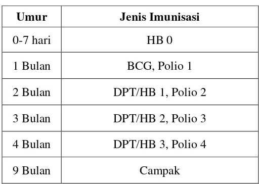 Tabel 2.1 Jadwal Imunisasi Dasar Lengkap 