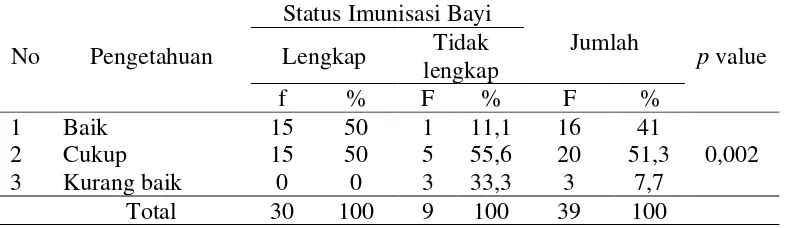 Tabel silang hubungan pengetahuan Ibu tentang Imunisasi Dasar dengan 