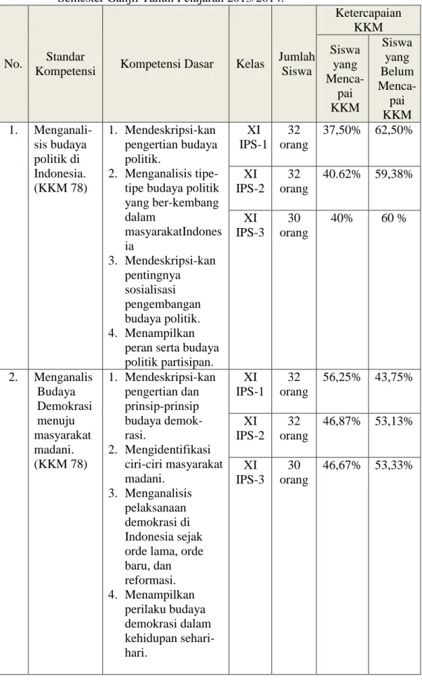 Tabel  1.3    Tingkat  Ketercapain  KKM  Pada  Mata  Pelajaran  PPKn  Kelas  XI-IPS   Semester Ganjil Tahun Pelajaran 2013/2014