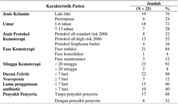 Tabel I. Gambaran Karakteristik Subyek Penelitian 