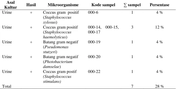 Tabel  IV.  Penggunaan  Antibiotik  Pada  25  Episode  Febrile  Neutropenia  pada  Pasien  Pediatri  Leukimia Limfoblastik Akut di Rumah Sakit Kanker Dharmais 