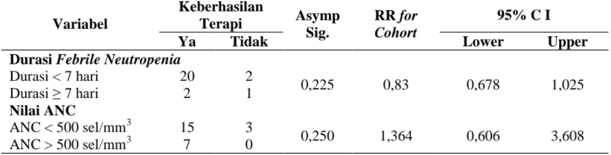 Tabel V. Hasil Terapi Pada Pasien Pediatri Leukimia Limfoblastik Akut yang Mengalami  Febrile  Neutropenia di Rumah Sakit Kanker Dharmais 