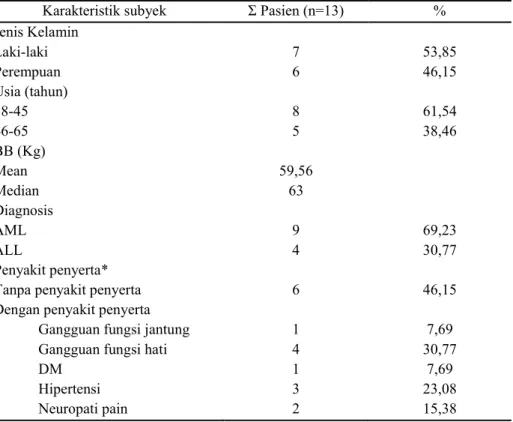 Tabel I. Karakteristik pasien dewasa dengan leukemia akut di RIIM RS Kanker Dharmais Jakarta  periode Januari-Mei 2014 