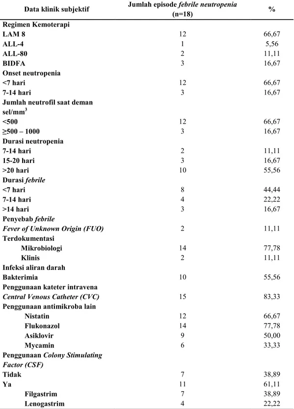 Tabel  II.  Data  klinis  episode    febrile  neutropenia  pasien  leukemia  akut  di  RIIM  RS  Kanker  Dharmais Jakarta periode Januari - Mei 2014 