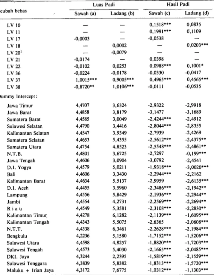 Tabel  1.  Parameter  Dugaan  Fungsi  Luas  dan  Hasil  per  Hektar  Padi  Sawah  dan  Ladang  yang  Di- Di-panen di  Indonesia