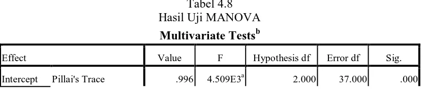 Tabel 4.8 Hasil Uji MANOVA 