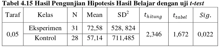 Tabel 4.15 Hasil Pengunjian Hipotesis Hasil Belajar dengan uji t-test  