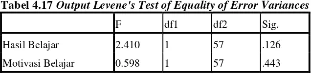 Tabel 4.17 Output Levene's Test of Equality of Error Variances 