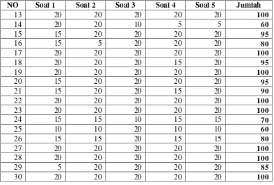 Tabel 4.4 Output Uji Correlations dengan SPSS 16.0 