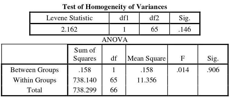 Tabel 4.8 Output Uji Homogenitas Sampel Penelitian dengan SPSS 16.0 