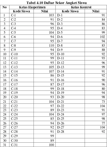 Tabel 4.10 Daftar Sekor Angket Siswa 