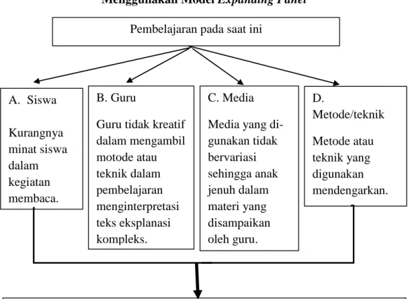 Diagram 2.1  Kerangka Pemikiran 