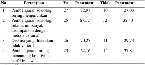 Tabel 1. Hasil angket siswa terhadap proses pembelajaran sosiologi   SMA Al Kautsar Bandar Lampung Tahun Pelajaran 2013/ 2014 