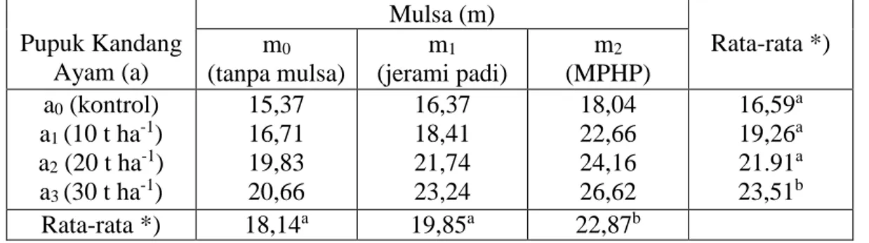 Tabel 1. Pengaruh pupuk kandang ayam dan mulsa terhadap rata -rata jumlah buah tanaman -1 