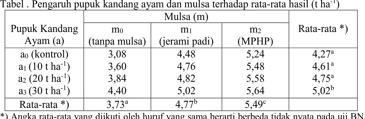 Tabel 2. Pengaruh pupuk kandang ayam dan mulsa terhadap rata-rata bobot buah tanaman -1  (gram)  Pupuk Kandang  Ayam (a)  Mulsa (m)  Rata-rata *) m0  (tanpa mulsa) m 1  (jerami padi) m 2  (MPHP) a 0  (kontrol)  a 1  (10 t ha -1 )  a 2  (20 t ha -1 )  a 3  (30 t ha -1 )  73,33 85,71 91,43  104,76  106,67 113,33 114,76 119,52  124,76 130,47 132,86 134,28  101,59 a 109,84a 113,01a 119,52 b  Rata-rata *)  88,81 a  113,57 b  130,59 c 