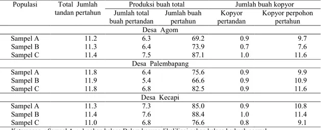 Tabel  1.  Produksi  buah  kopyor  pada  tiga  pola  pertanaman  di  tiga  populasin  kopyor  Kalianda,  Lampung  Selatan 