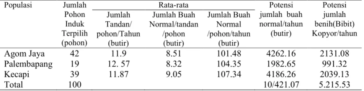 Tabel  4.  Potensi  produksi  benih  kelapa  kopyor  Pohon  Induk  Terpilih  kelapa  Dalam  kopyor  pada  tiga  populasi di Kalianda, Lampung Selatan 