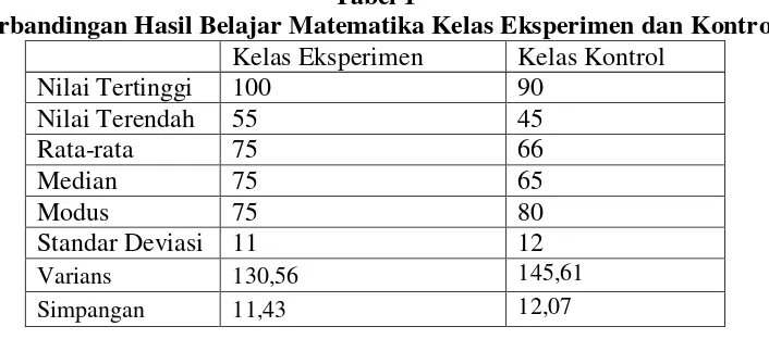 Tabel 1 Perbandingan Hasil Belajar Matematika Kelas Eksperimen dan Kontrol 