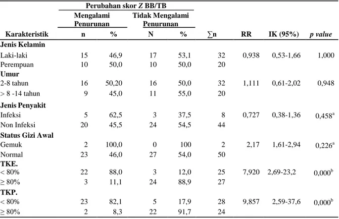 Tabel 3 Faktor yang mempengaruhi perubahan status gizi berdasarkan nilai skor Z BB/TB  Perubahan skor Z BB/TB  Mengalami     Penurunan  Tidak Mengalami Penurunan     Karakteristik  n  %  N  %  ∑n  RR  IK (95%)  p value  Jenis Kelamin  Laki-laki  15  46,9  