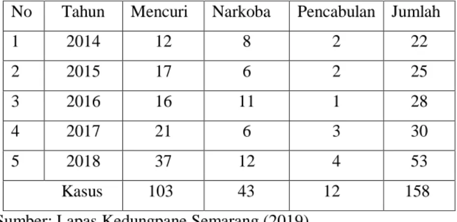 Tabel 2.1  Data Narapidana Anak 