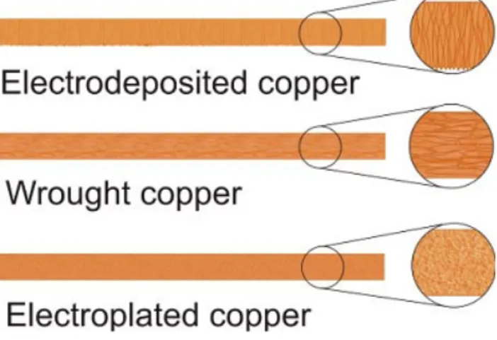Figure 2.2: Dierent copper lm production methods and grain structures. [7]