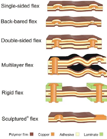 Figure 2.3: Basic exible circuit constructions. [7]