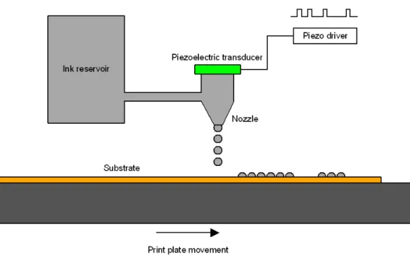 Figure 2.5: Operation of a piezo-guided Drop-on-Demand inkjet
