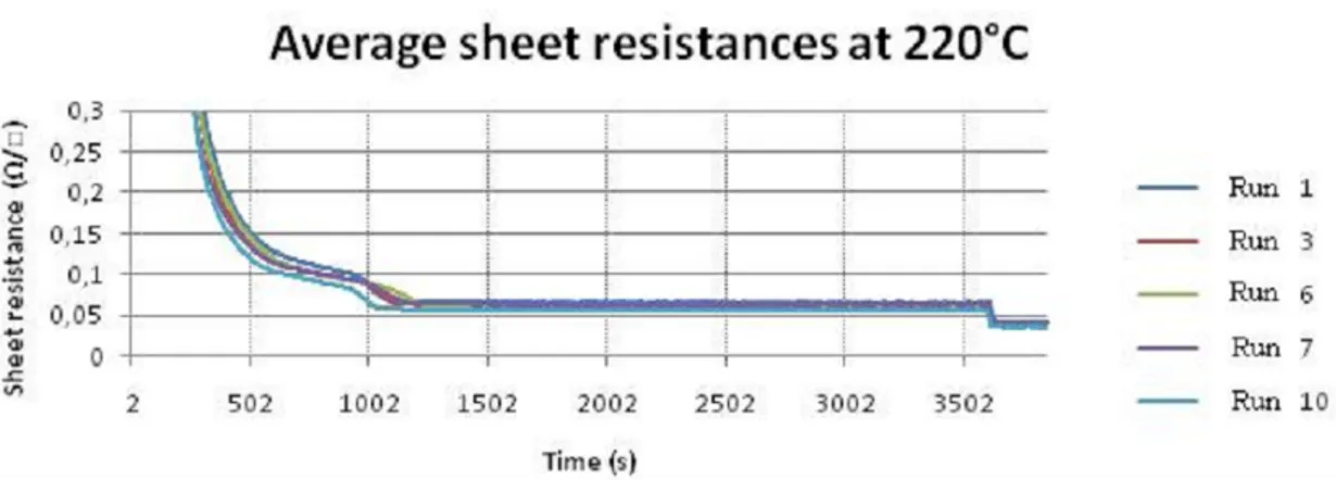 Figure 2.9: Square resistance of NPS-J silver nanoparticle ink as a function of time. Re- Re-sistances were measured during sintering from 5 cm long, 300 µ m wide lines, which were placed in a convection oven