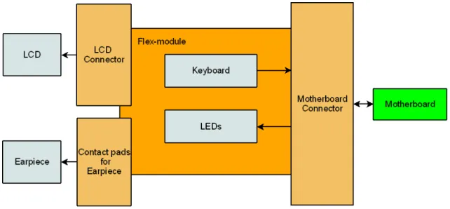 Figure 3.2: Interface diagram of the ex-module. The brown boxes represent the connectors and connection pads of the ex-module