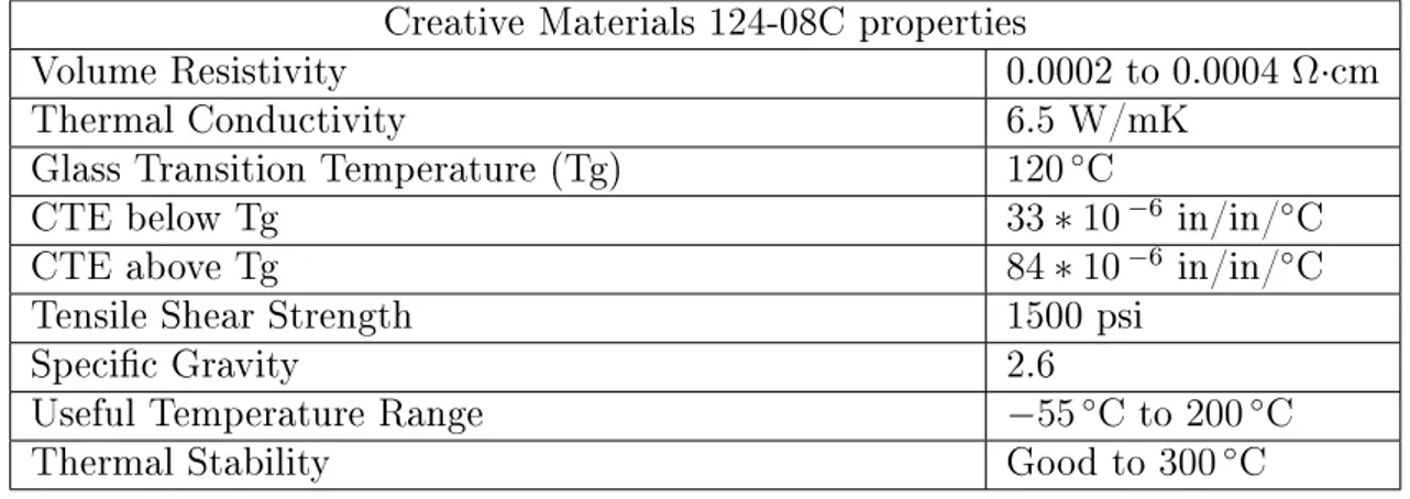 Table 3.4: Creative Materials 124-08C ICA properties. [25]