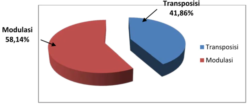 Diagram 4.3 Perbandingan penggunaan prosedur penerjemahan   transposisi dan modulasi  