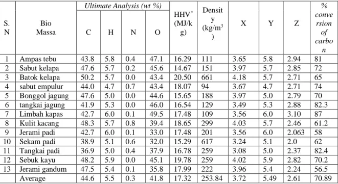 Tabel 2.3. Ultimate analysis of Biomass (Raveendran et. al. ) 