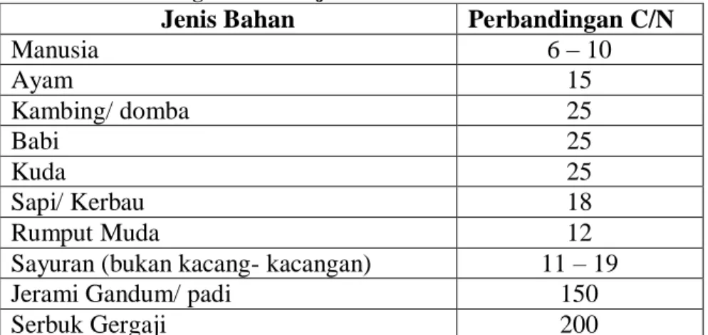 Tabel 2.2. Perbandingan C dan N  jenis kotoran hewan dan tumbuhan  