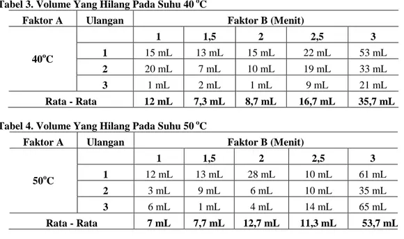 Tabel 3. Volume Yang Hilang Pada Suhu 40  o C 