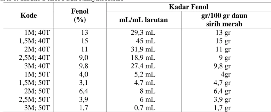 Tabel 6. Kadar Fenol Pada Minyak Atsiri  Kode  Fenol  (%)  Kadar Fenol mL/mL larutan  gr/100 gr daun  sirih merah  1M; 40T  1,5M; 40T  2M; 40T  2,5M; 40T  3M; 40T  1M; 50T  1,5M; 50T  2M; 50T  2,5M; 50T  3M; 50T  13  15  11  9,0  9,8  4,0  3,1  6,4  3,9  1,7   29,3 mL 45 mL 31,9 mL 18,9 mL 27,4 mL  5,2 mL 4,7 mL 8 mL 6 mL 0,7 mL  13 gr 15 gr 11 gr 9 gr 9,8 gr 4gr 4,7 gr 6,4 gr 3,9 gr 1,7 gr  Kadar Eugenol 